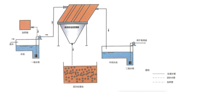 斜管沉澱池