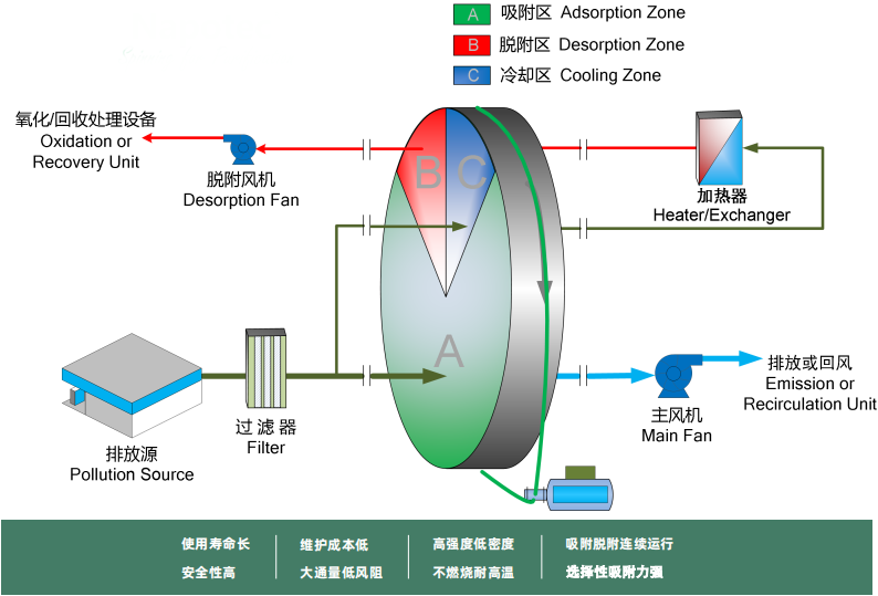 分(fēn)子篩吸附濃縮轉輪