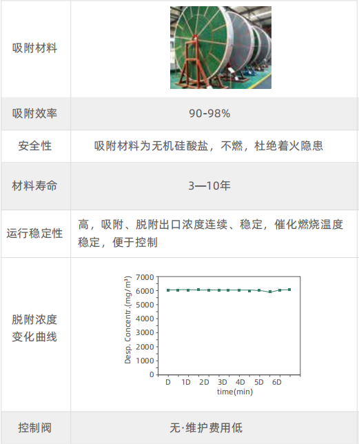 分(fēn)子篩吸附濃縮轉輪