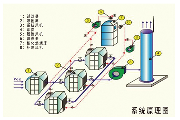 活性炭吸脫附+催化燃燒CO