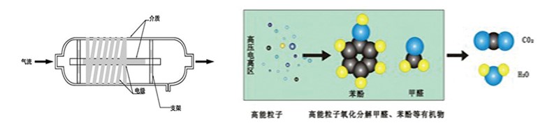 低溫等離(lí)子